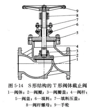 截止阀的多种阀体结构形式1.png