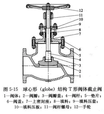 截止阀的多种阀体结构形式2.png