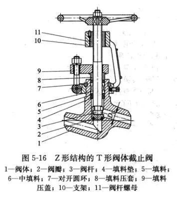 截止阀的多种阀体结构形式3.png