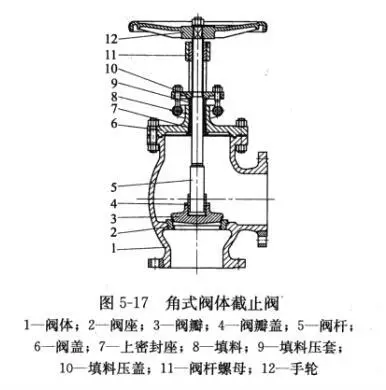 截止阀的多种阀体结构形式4.png