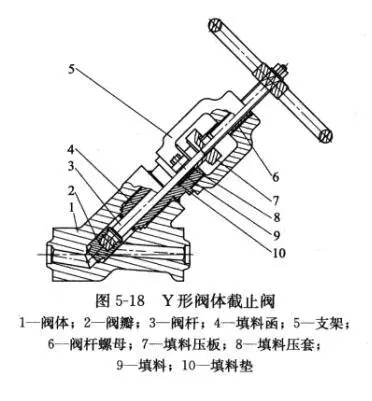 截止阀的多种阀体结构形式5.png