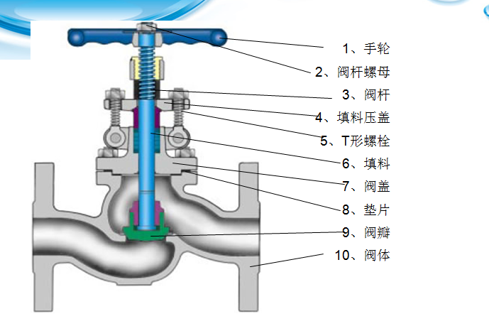 截止阀的多种阀体结构形式6.jpg