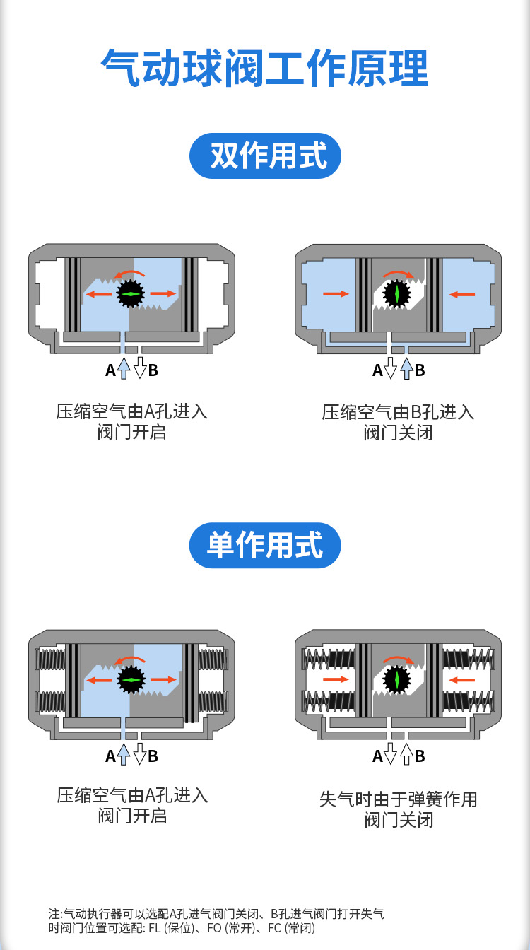 气动阀FC、FO、FL、FLC、FLO、AFL、EFC及AFL、EFO故障2.jpg