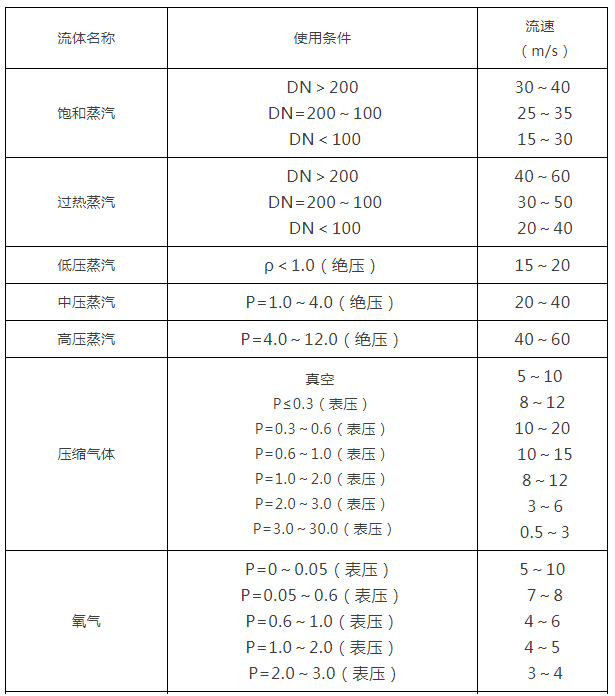 阀门通径和介质流速之间的关系1.png