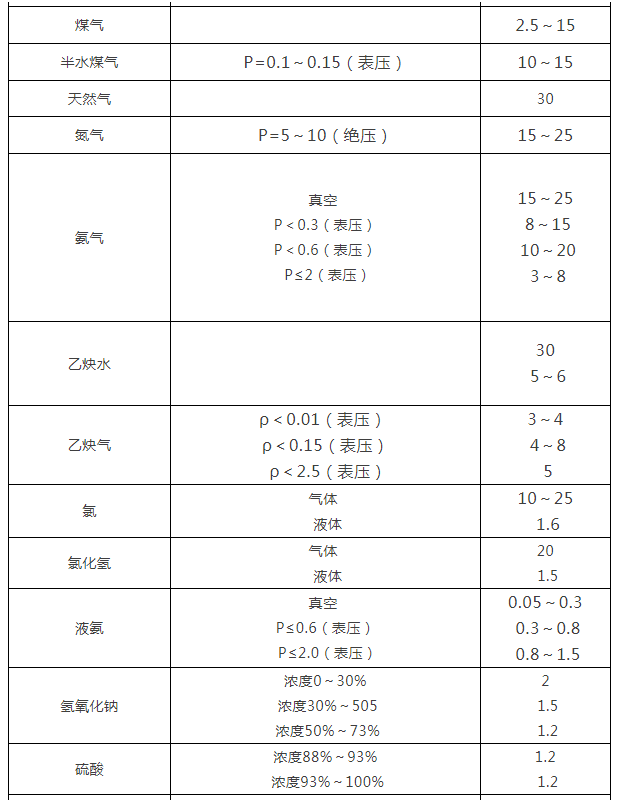 阀门通径和介质流速之间的关系2.png