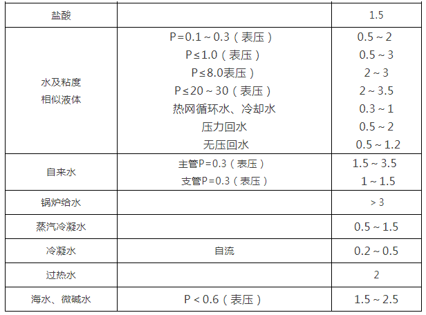 阀门通径和介质流速之间的关系3.png