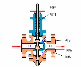 进口双座调节阀的结构1.gif